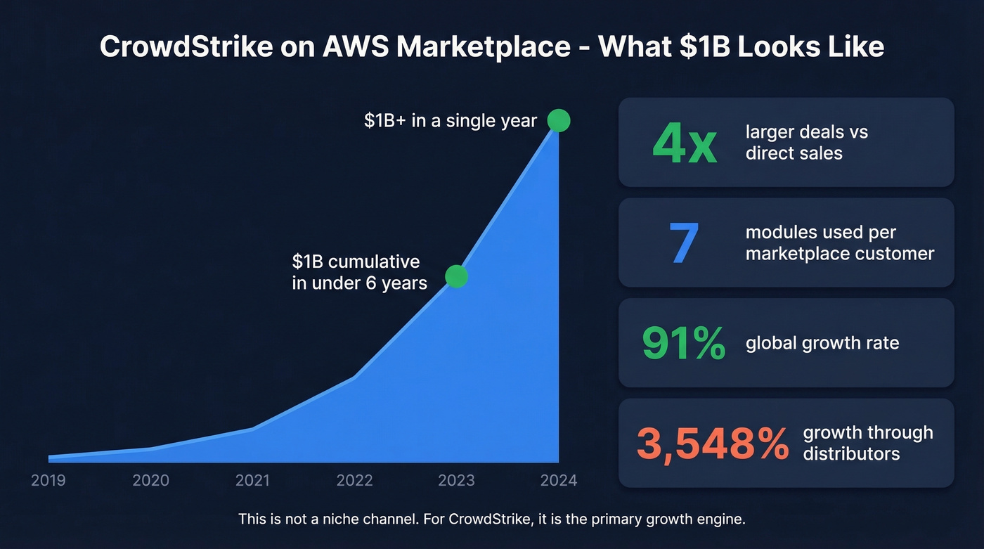 CrowdStrike AWS Marketplace growth metrics visualization