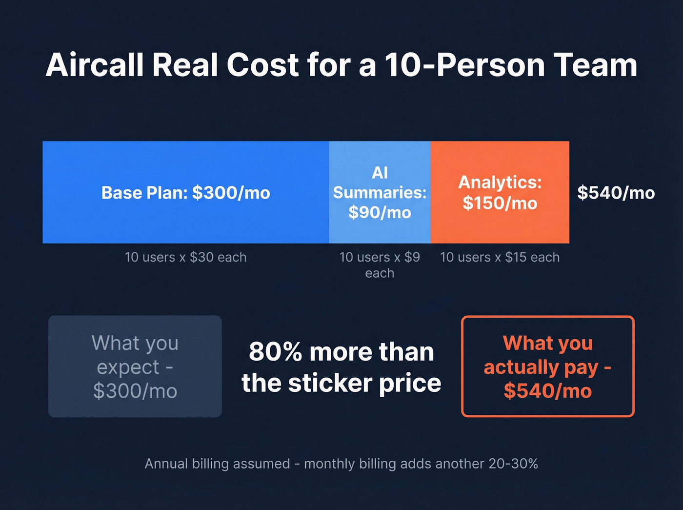Aircall real cost breakdown for a 10-person team