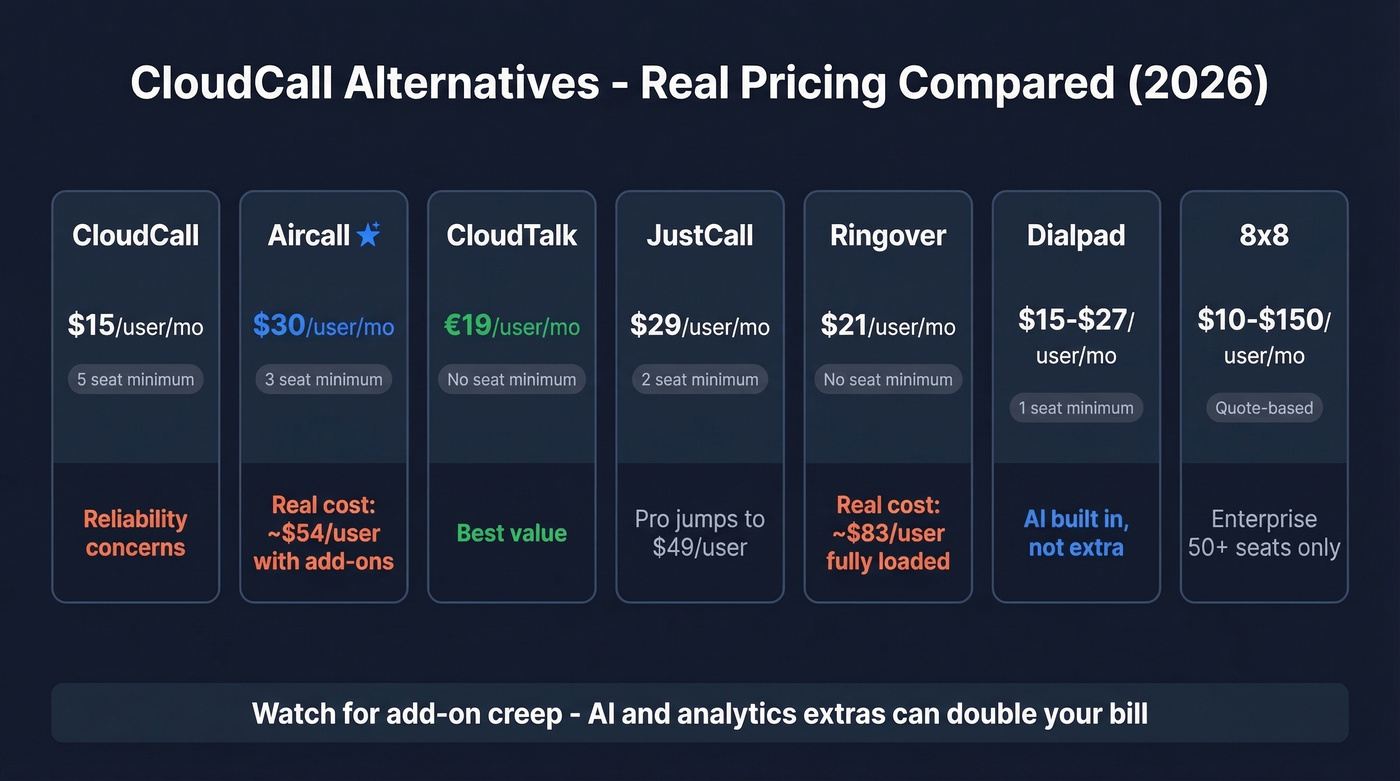 CloudCall alternatives pricing comparison chart with real costs