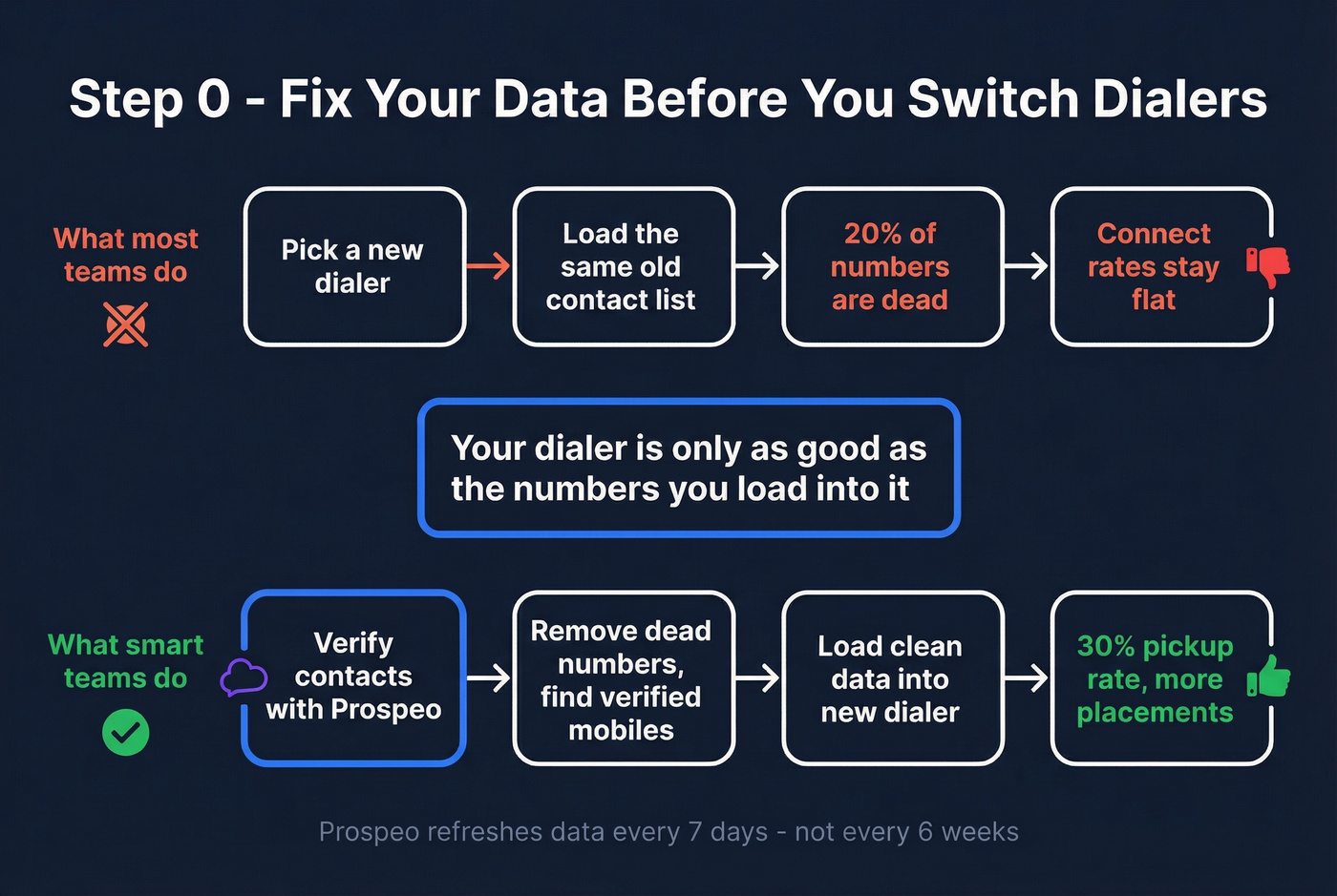 Workflow showing data verification before dialer migration