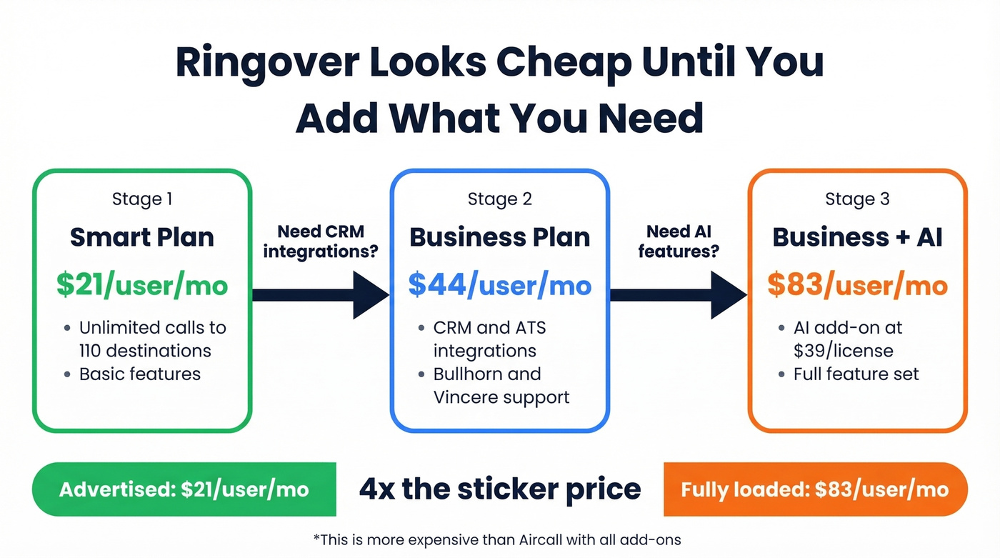 Ringover tier escalation showing hidden cost jumps