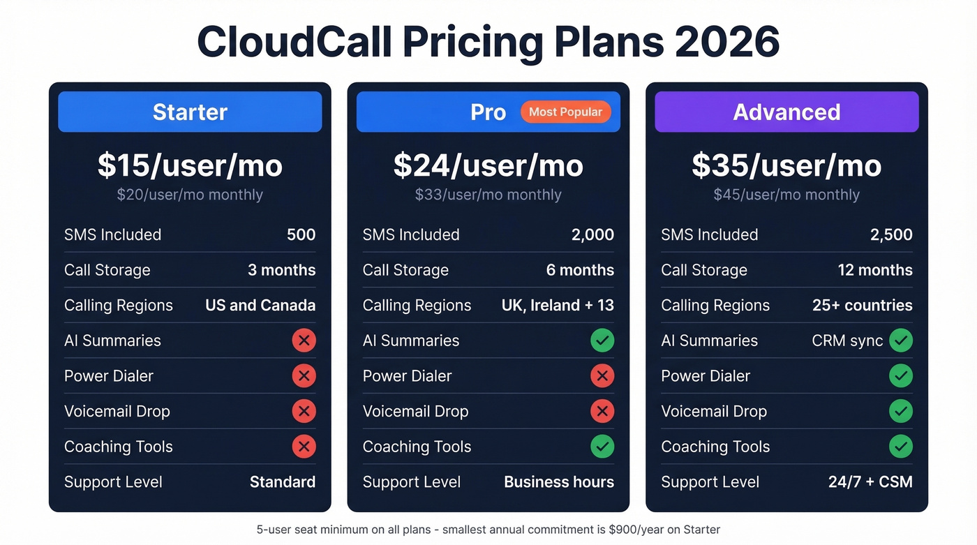 CloudCall three-tier pricing comparison with features