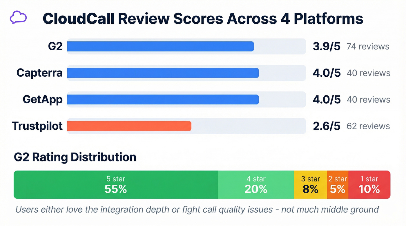 CloudCall review ratings across four platforms visualized