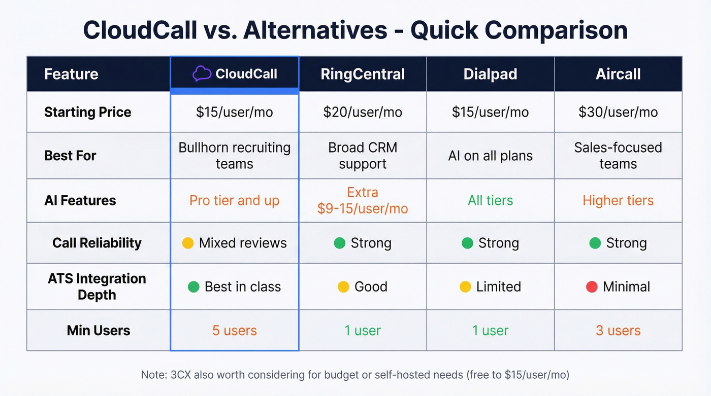 CloudCall vs four alternatives feature and price comparison