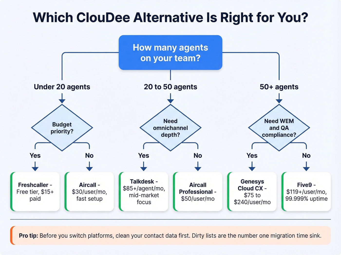 Decision flowchart for choosing a ClouDee alternative by team size