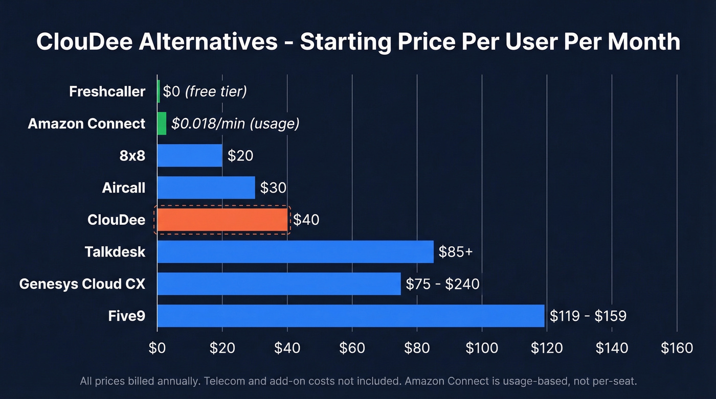 ClouDee alternatives pricing comparison bar chart