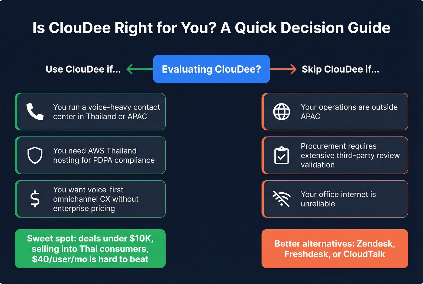 ClouDee ideal vs skip decision flowchart