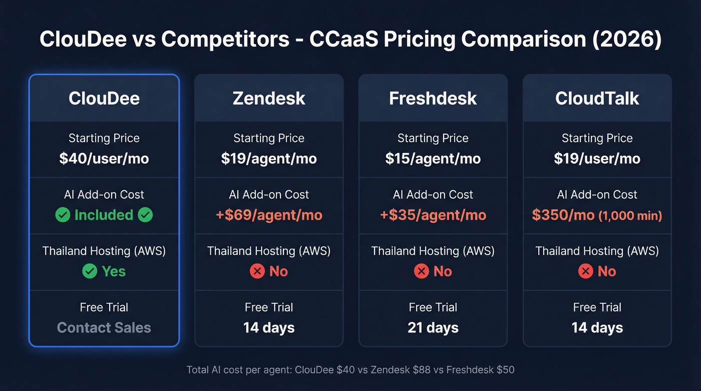 ClouDee vs competitors pricing and AI add-on comparison