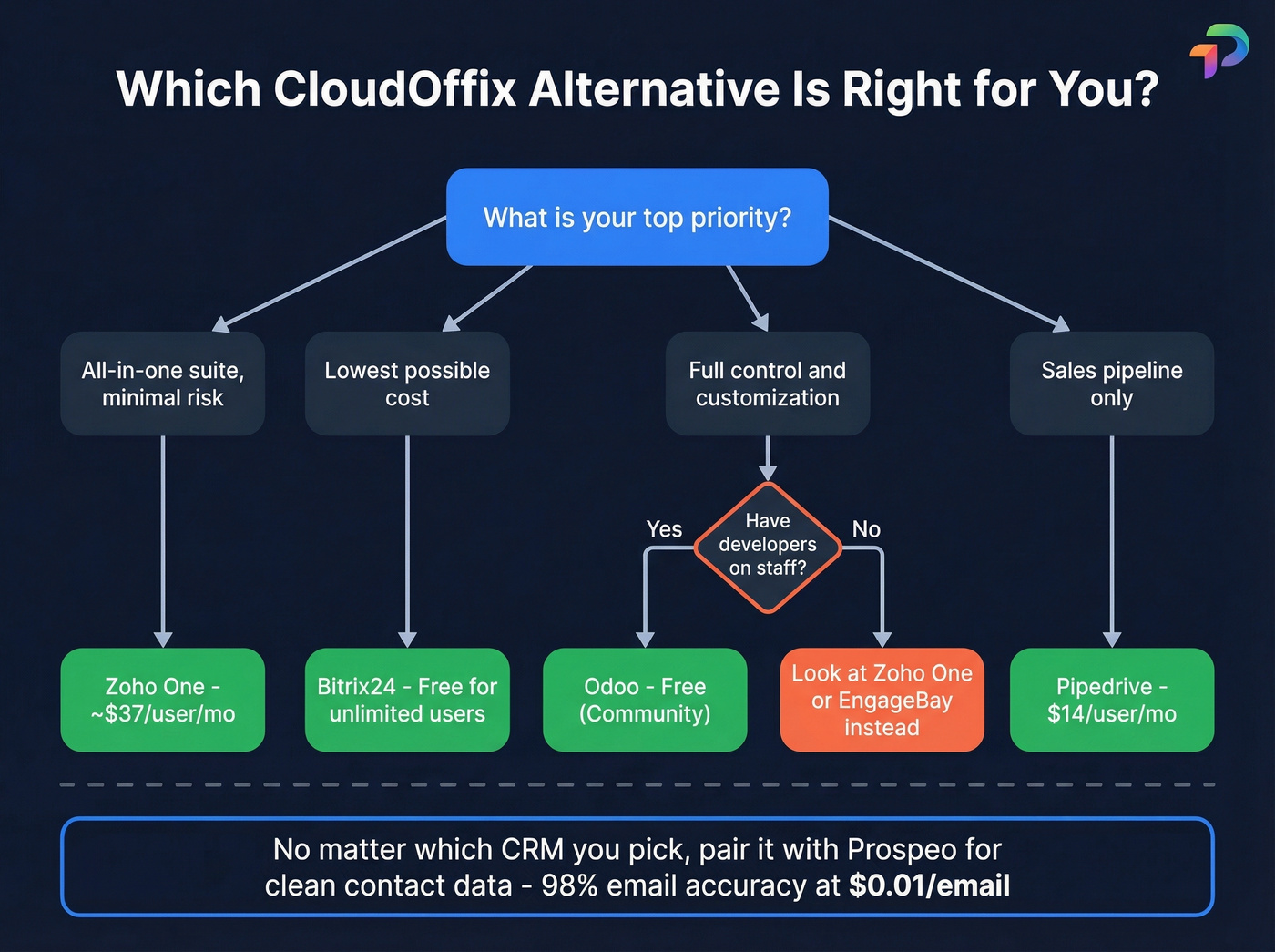 Decision flowchart for choosing the right CloudOffix alternative