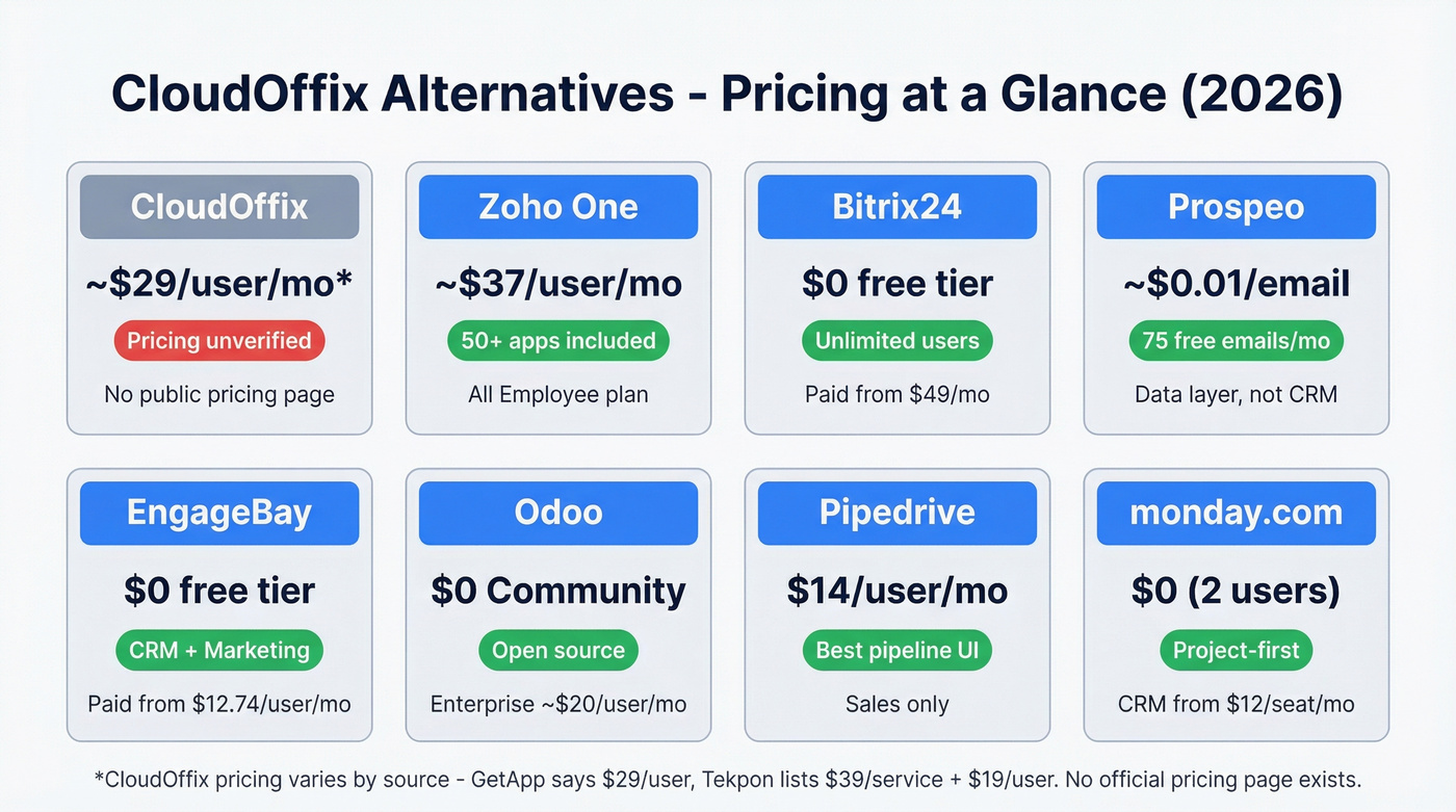 Visual pricing comparison of all seven CloudOffix alternatives