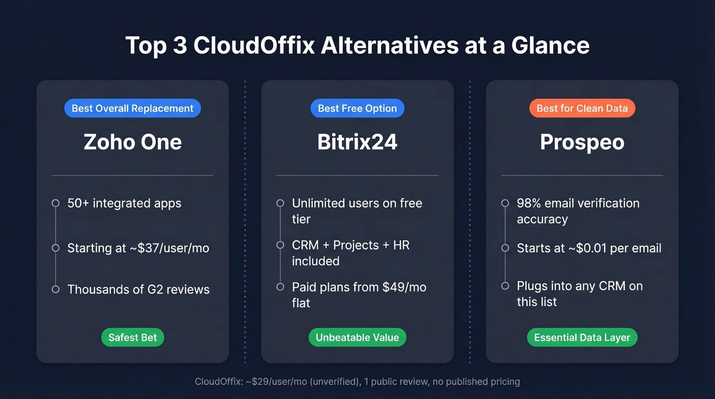 Top three CloudOffix alternatives at a glance
