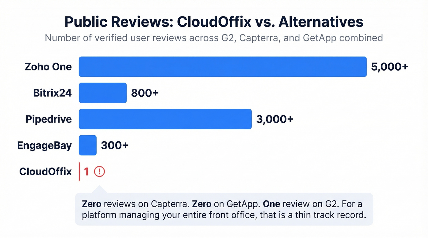 CloudOffix review count versus top alternatives comparison