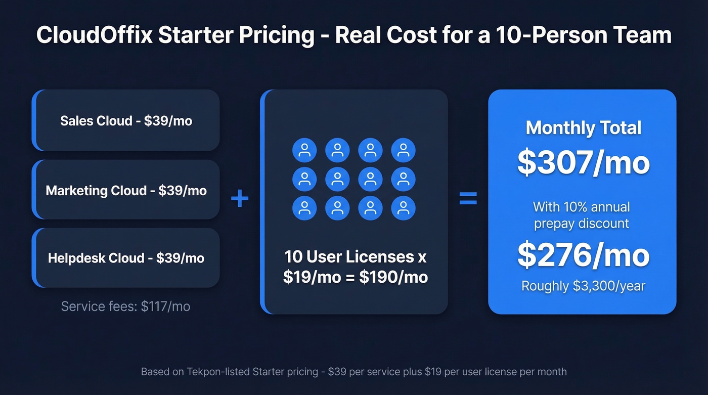 CloudOffix pricing model breakdown for 10-person team