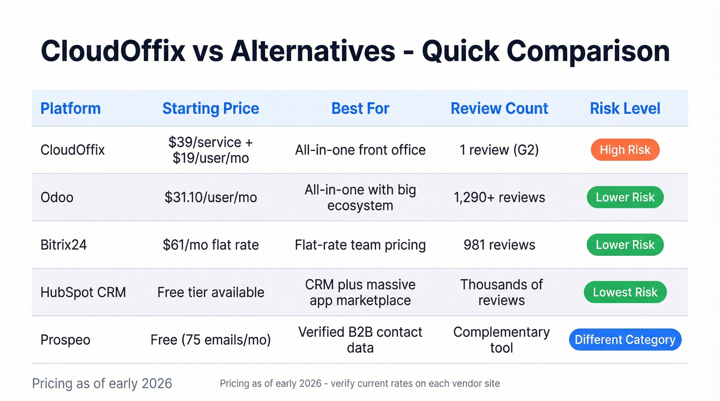 CloudOffix vs alternatives comparison matrix