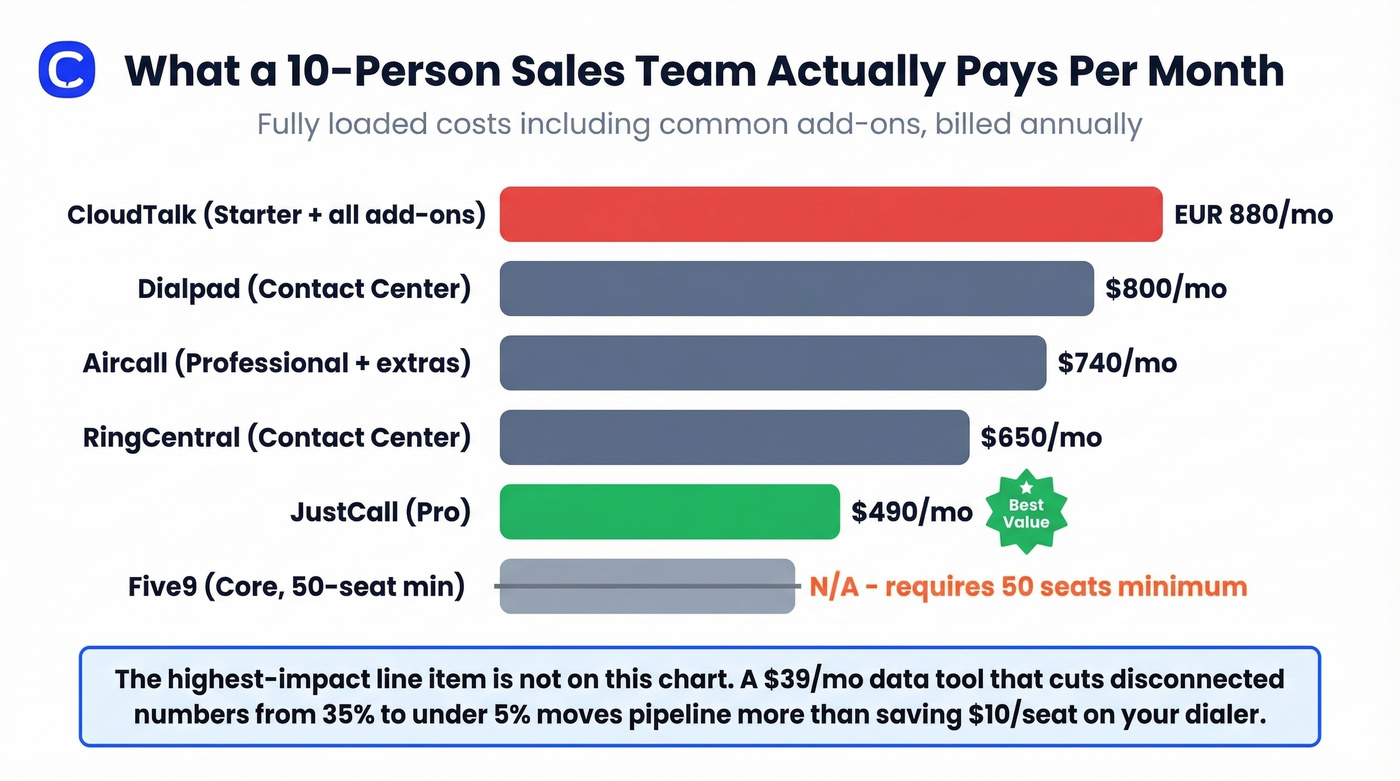 Monthly cost comparison for a 10-person sales team