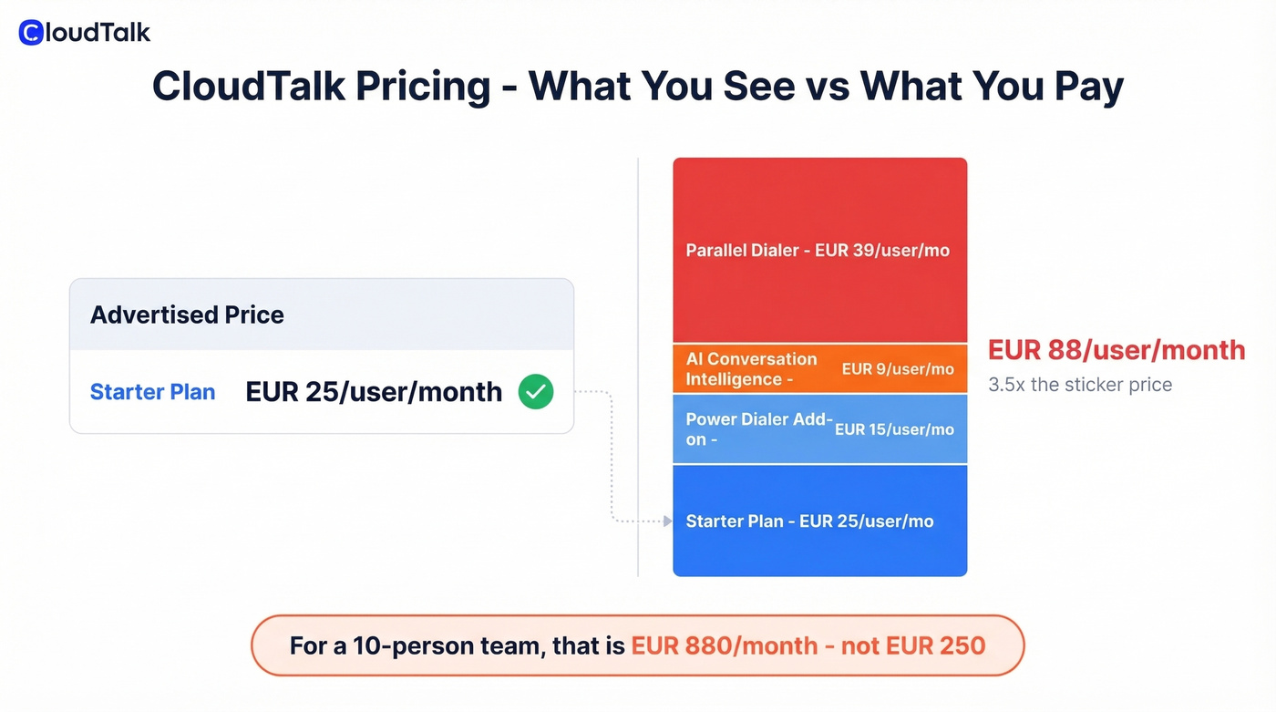 CloudTalk hidden cost breakdown versus advertised price