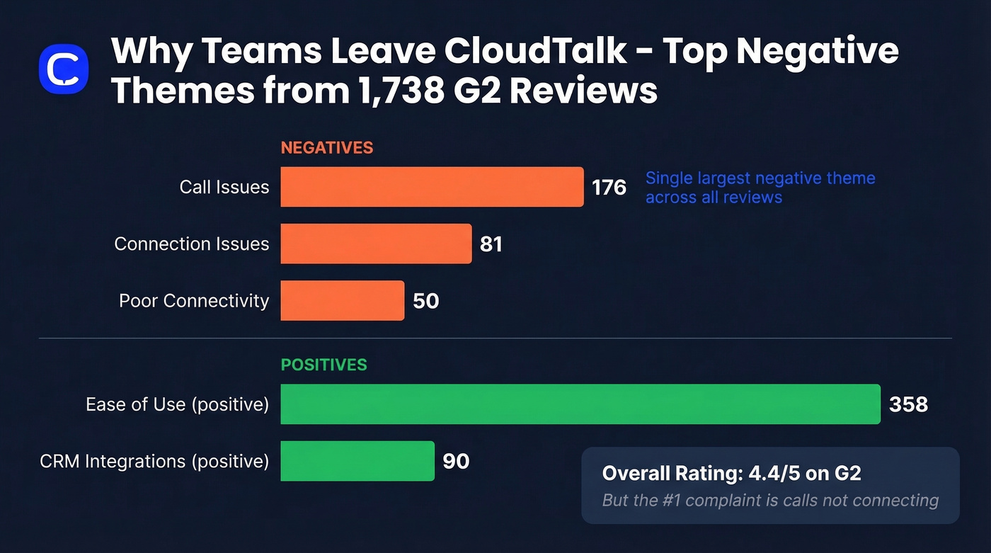 CloudTalk top negative review themes from G2 data