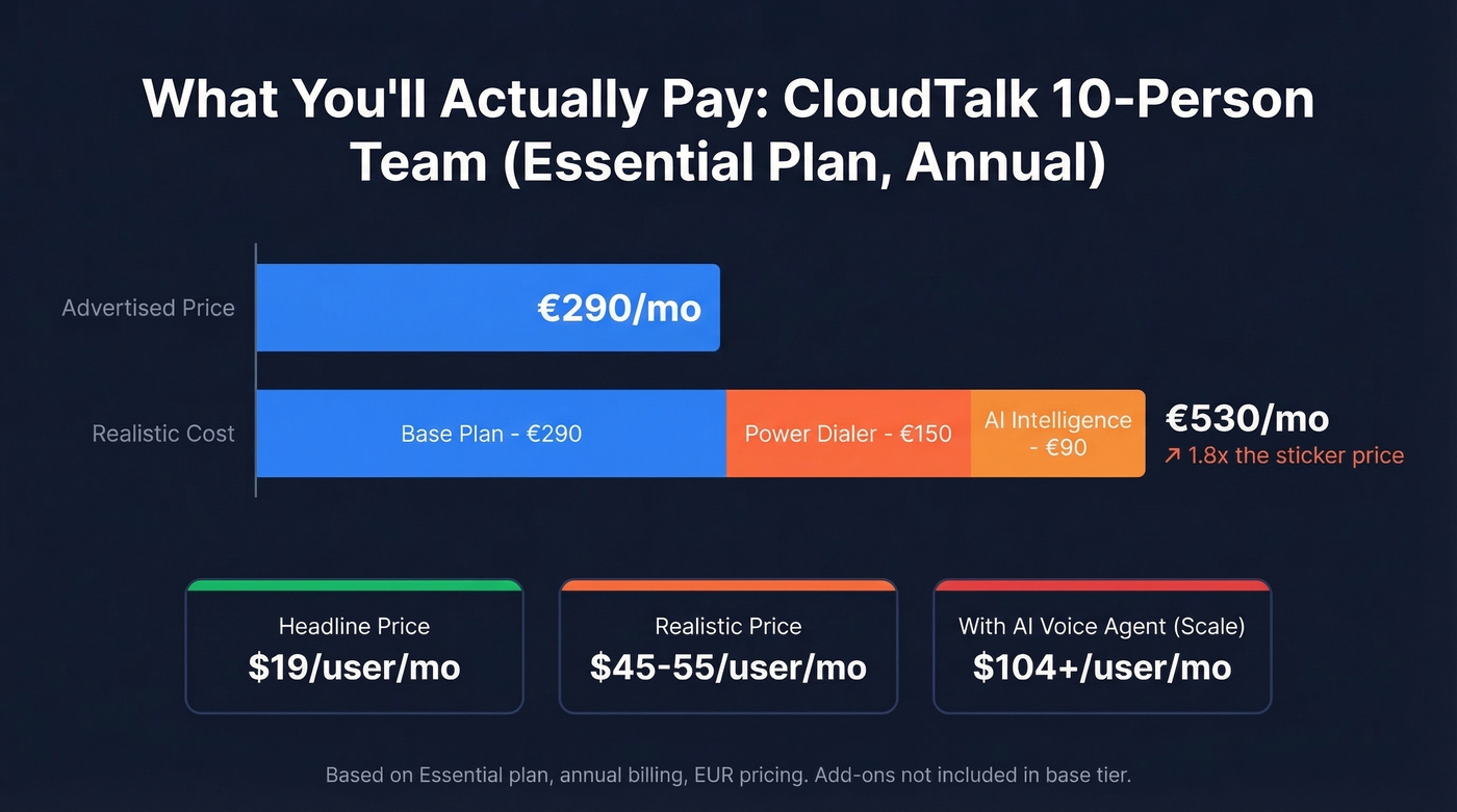 CloudTalk actual cost breakdown for 10-person team