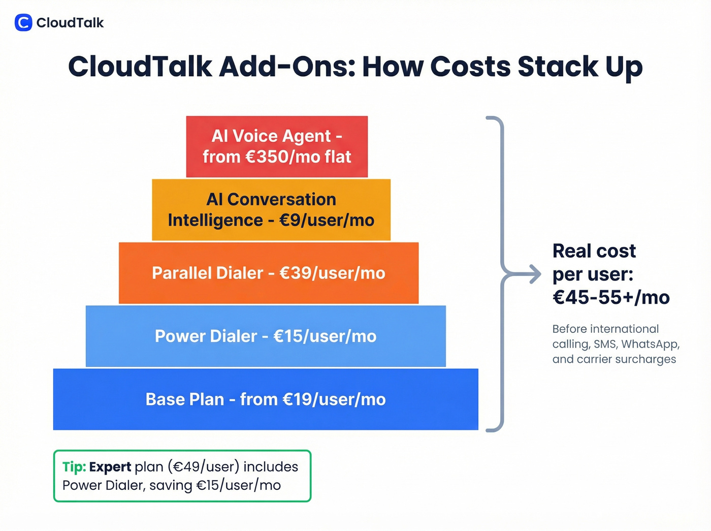 CloudTalk add-on pricing layers stacking on base plans