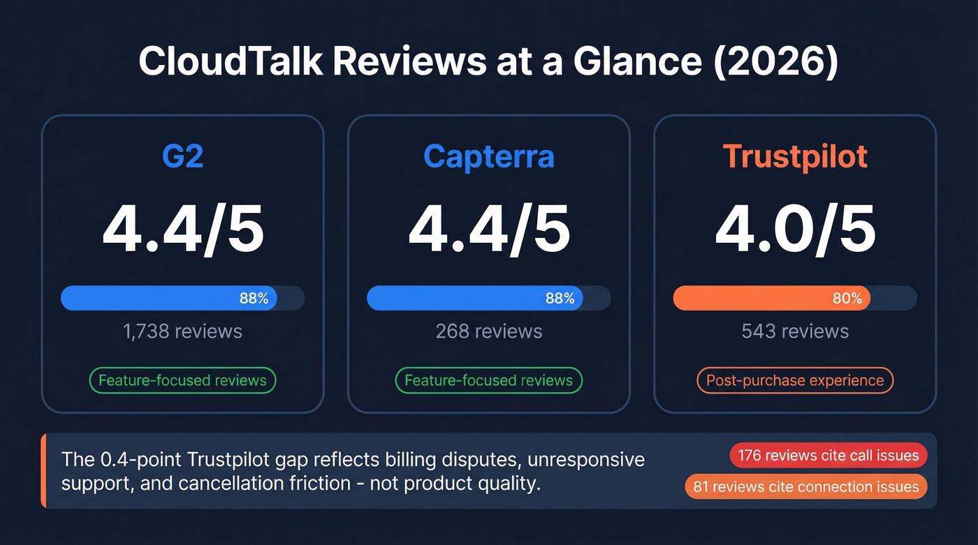 CloudTalk review ratings across G2 Capterra and Trustpilot
