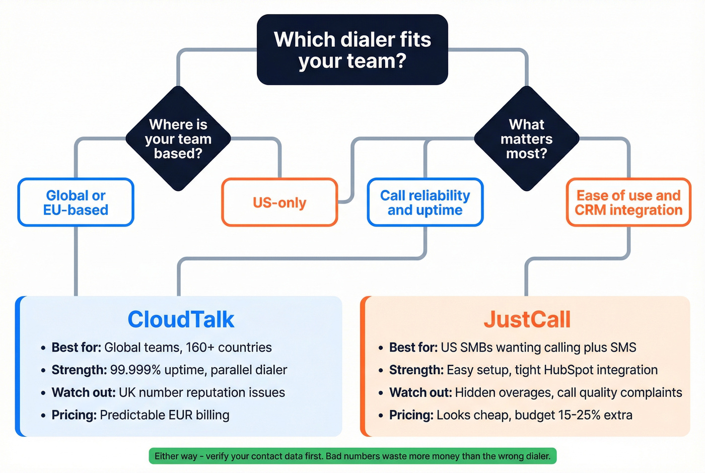 CloudTalk vs JustCall best fit decision guide