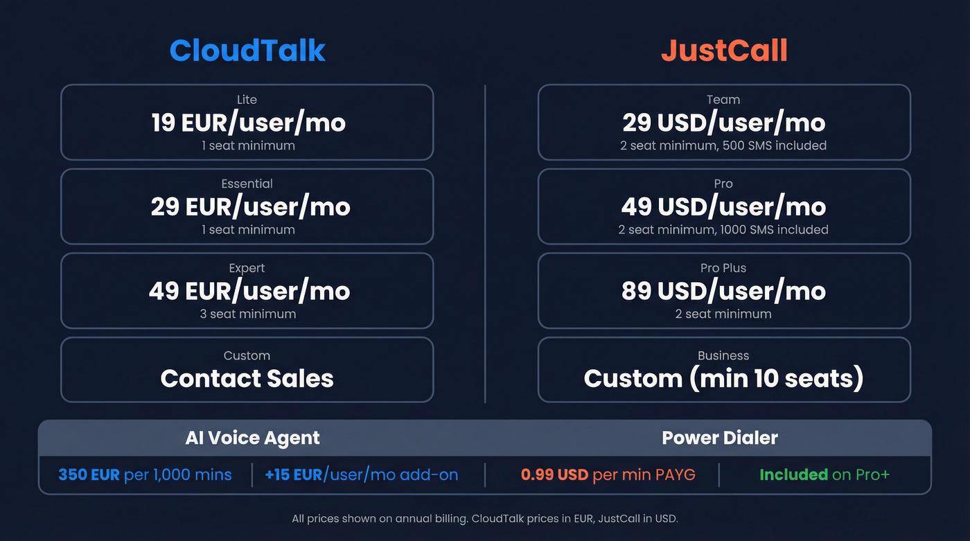 CloudTalk vs JustCall pricing tiers comparison diagram