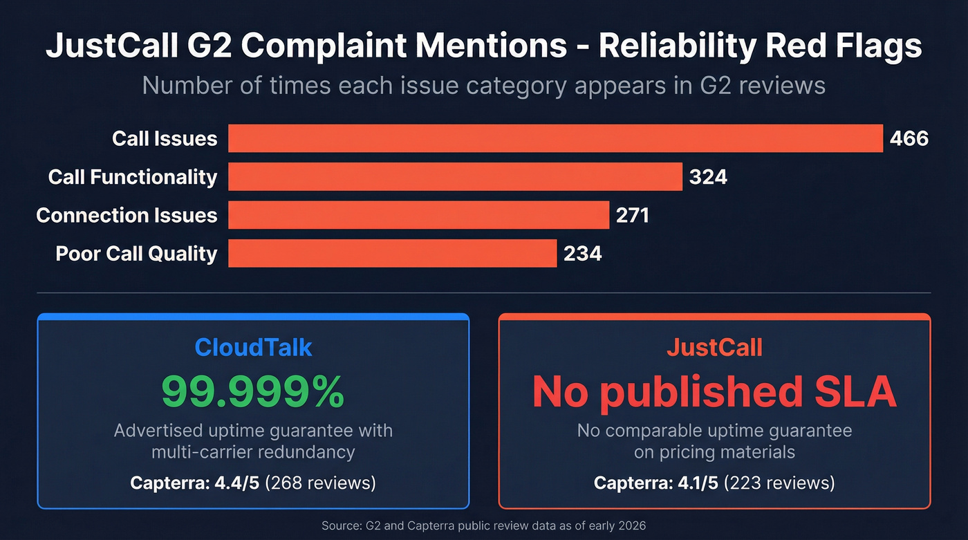 G2 review complaint categories CloudTalk vs JustCall
