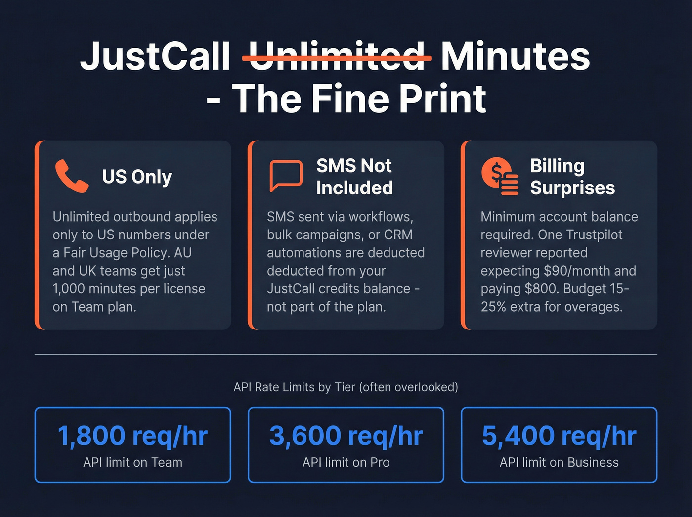 JustCall unlimited minutes fine print and hidden limits
