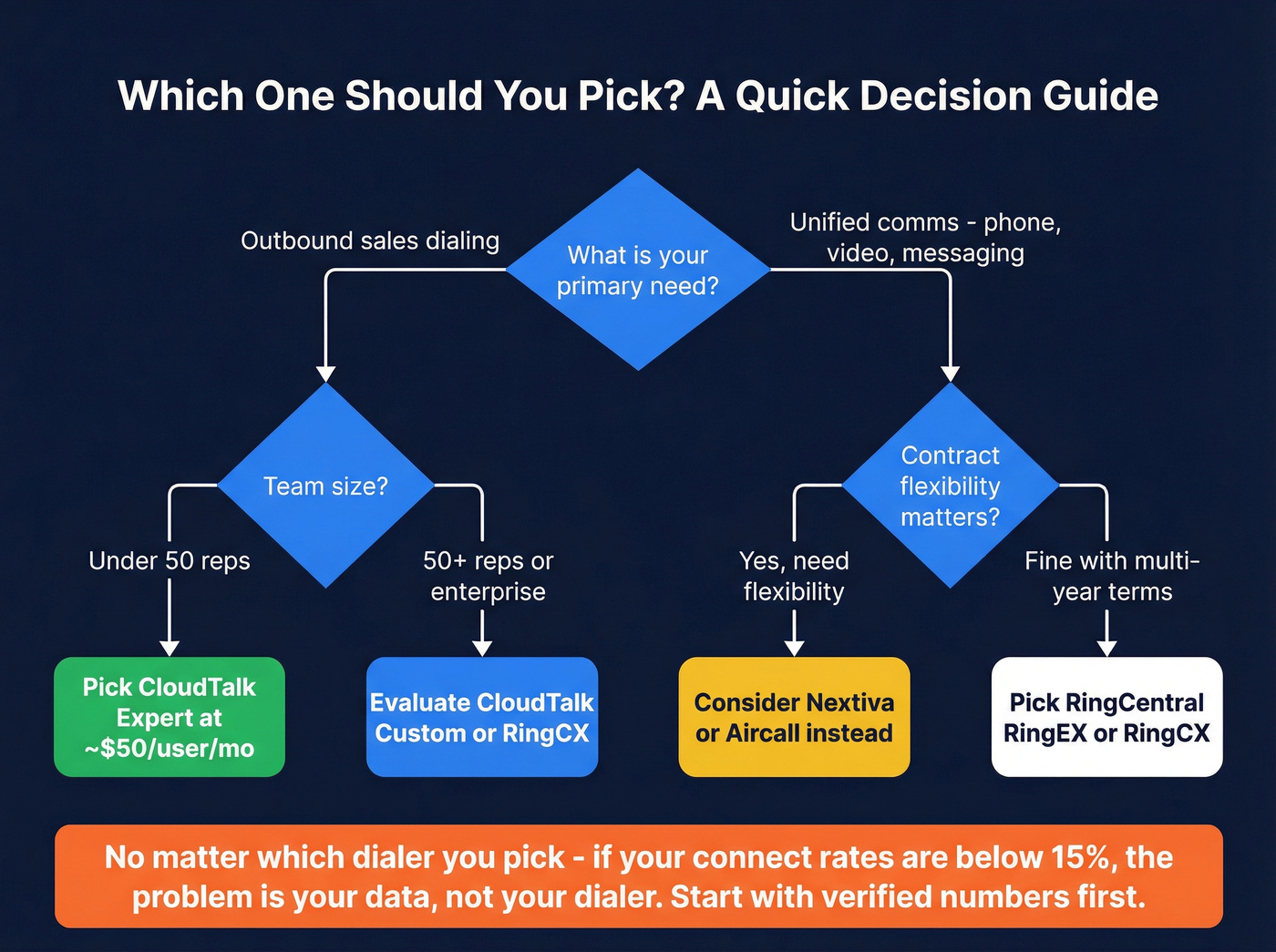 Decision flowchart for choosing CloudTalk vs RingCentral