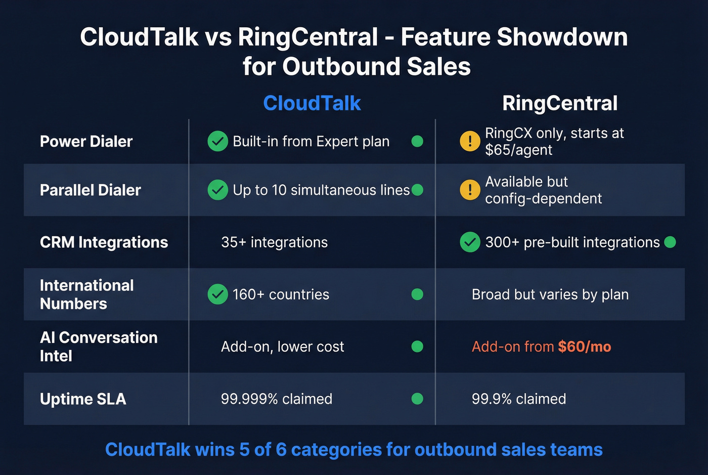 CloudTalk vs RingCentral head-to-head feature comparison grid