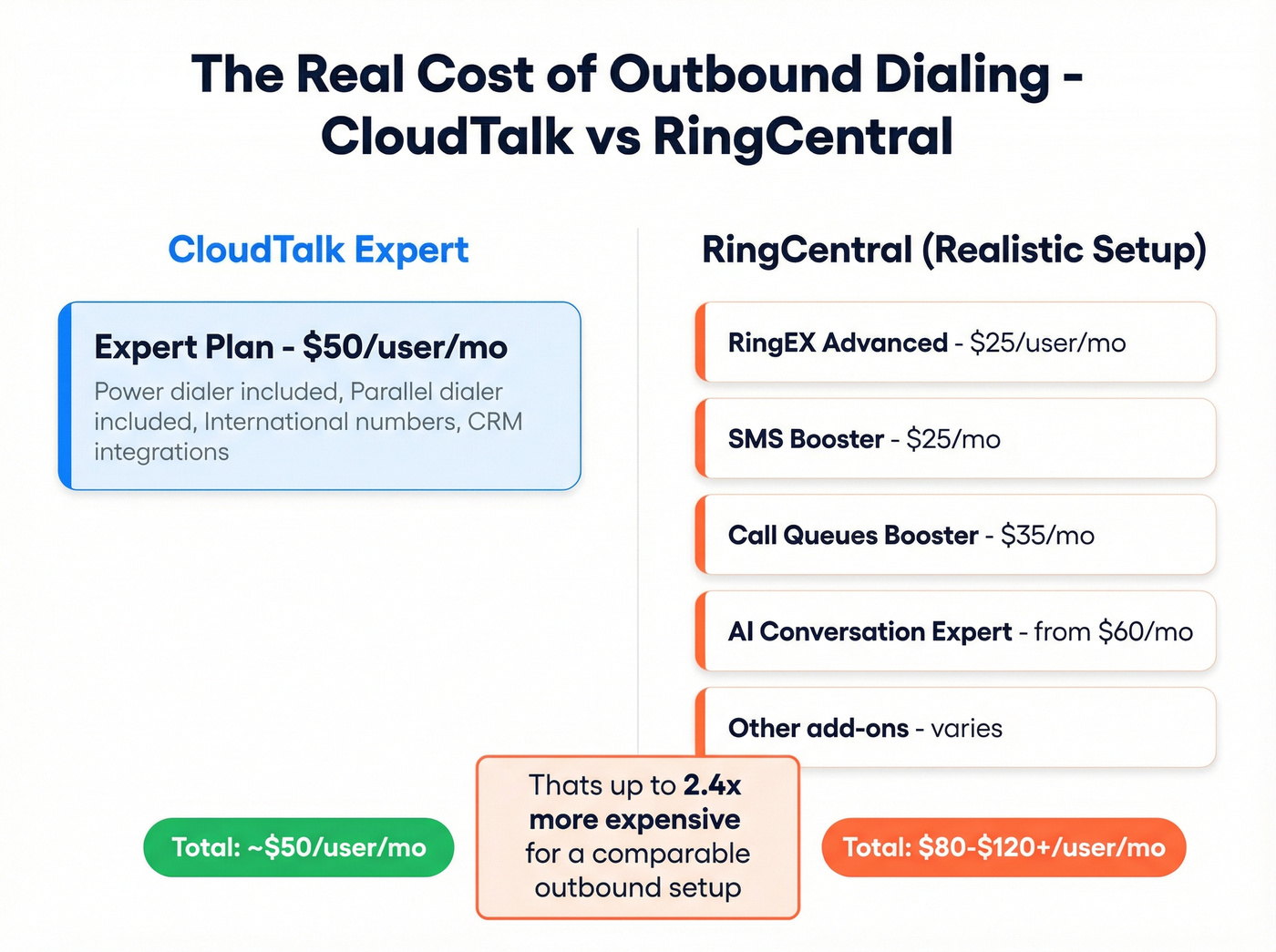 CloudTalk vs RingCentral true cost comparison for outbound teams
