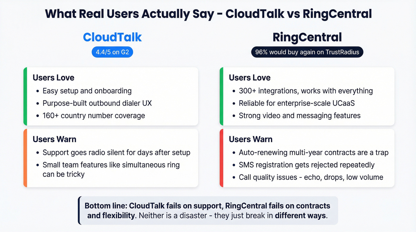 CloudTalk vs RingCentral user complaints and praise summary