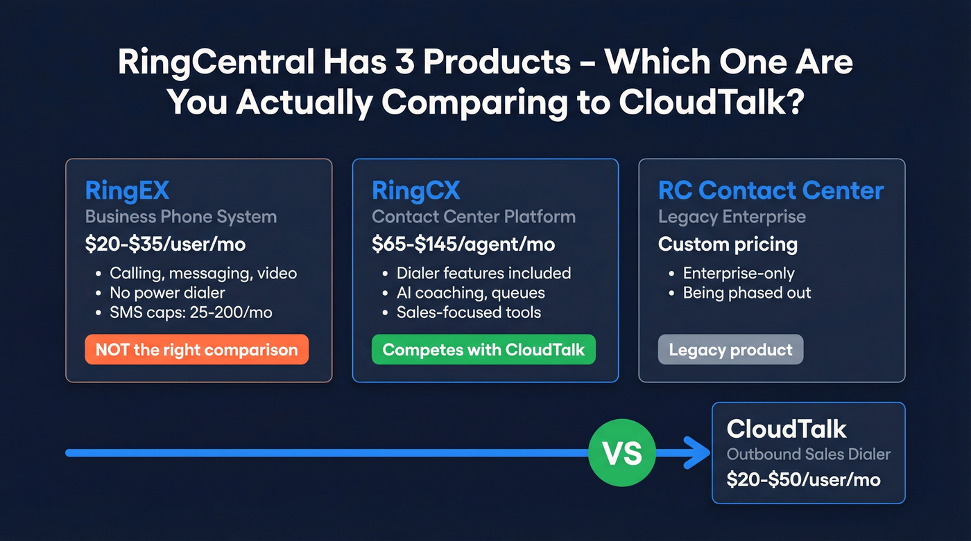 RingCentral product lineup showing three distinct products