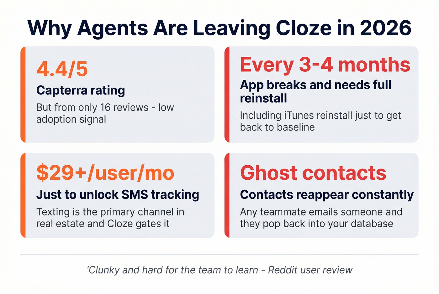Key pain points driving users away from Cloze CRM
