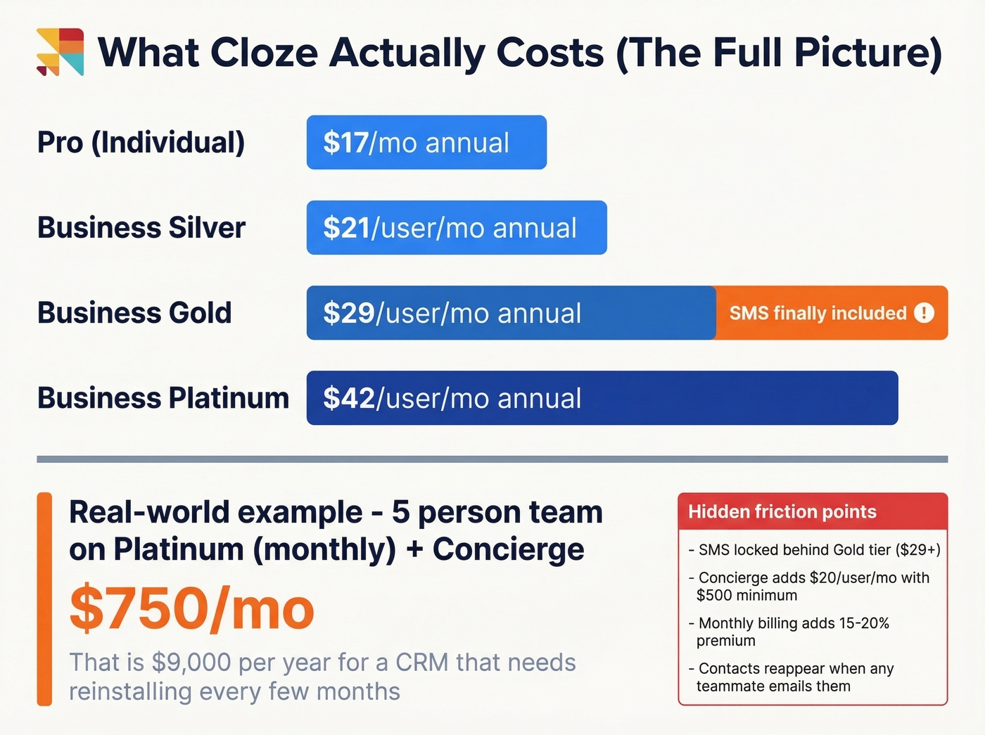 Cloze pricing tiers with hidden cost breakdown