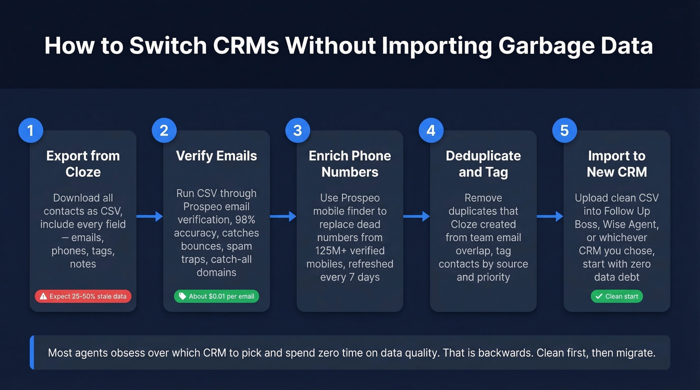 Step-by-step CRM migration data cleaning workflow