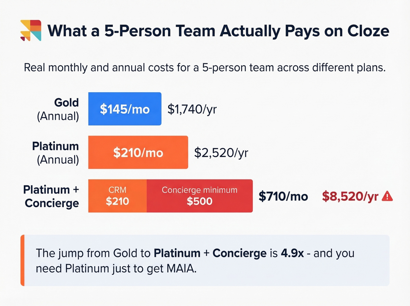 Real cost breakdown for a 5-person Cloze team