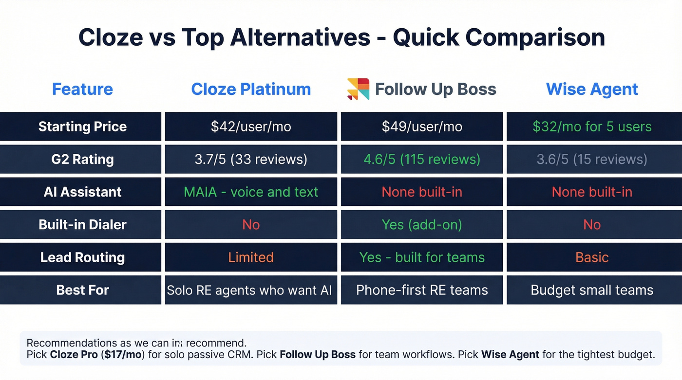 Cloze vs Follow Up Boss vs Wise Agent comparison