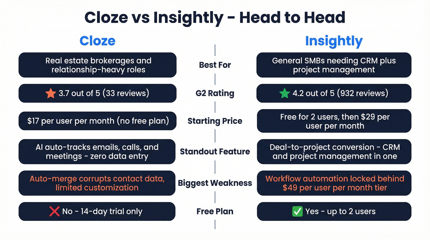 Cloze vs Insightly head-to-head feature comparison diagram