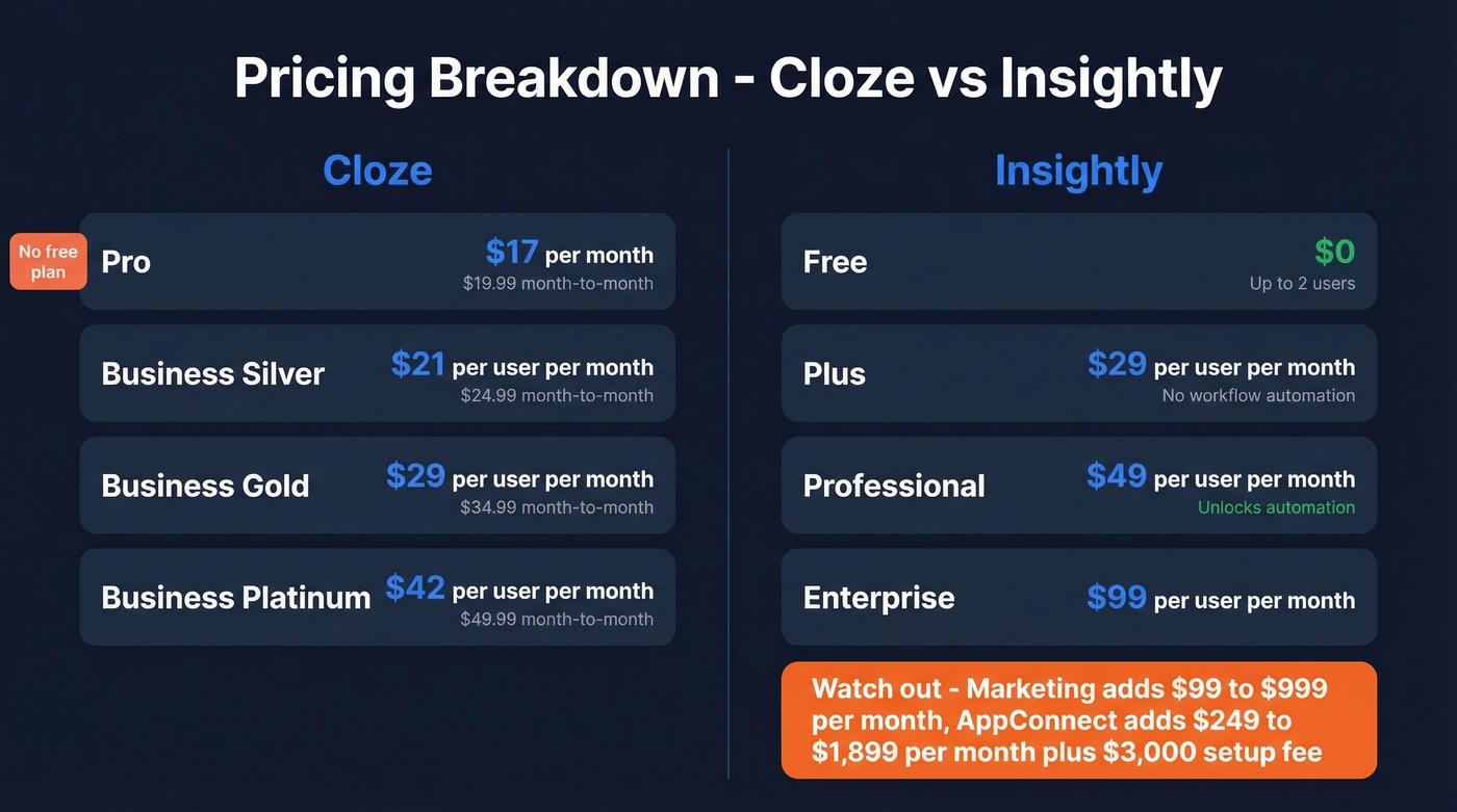 Cloze vs Insightly pricing tiers visual breakdown