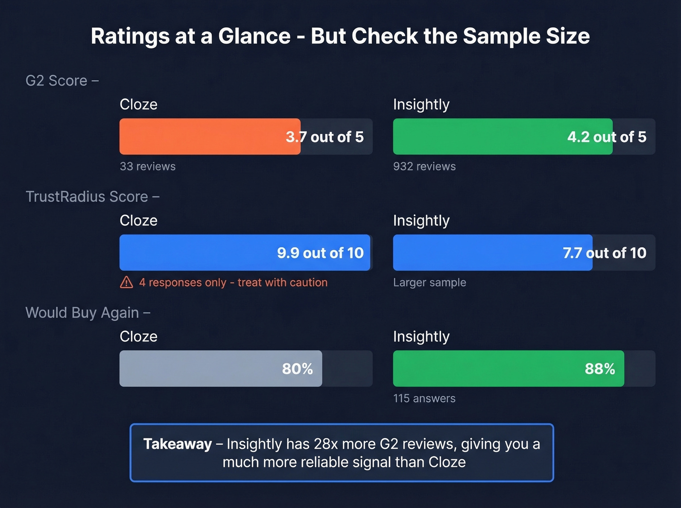 Cloze vs Insightly ratings and review confidence comparison