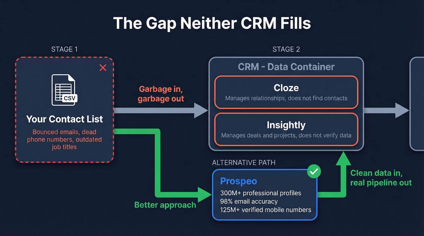 CRM data gap workflow showing where prospecting tools fit