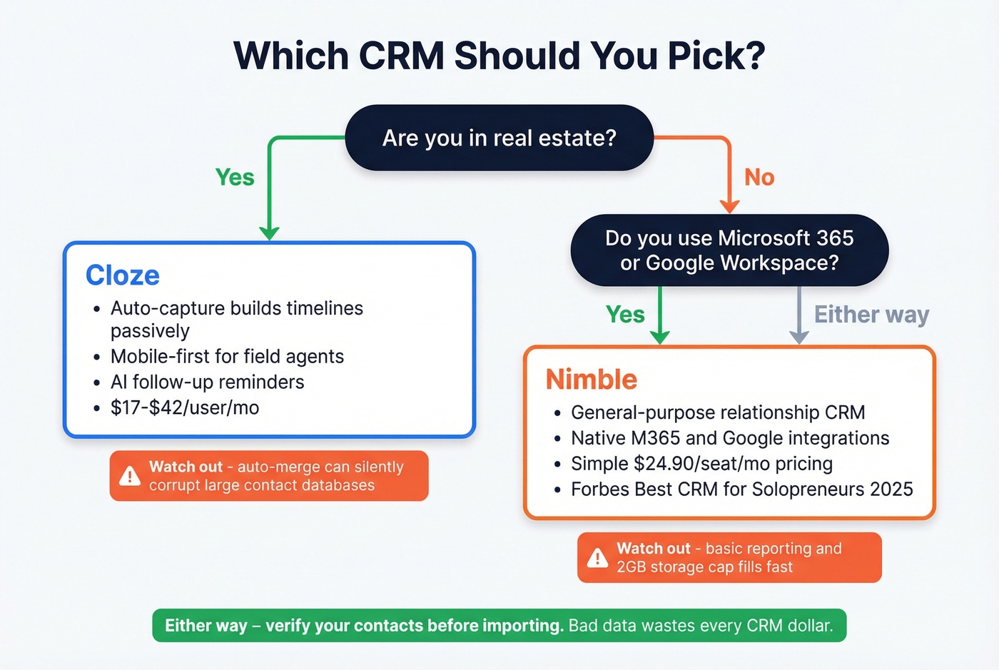 Decision flowchart for choosing Cloze or Nimble