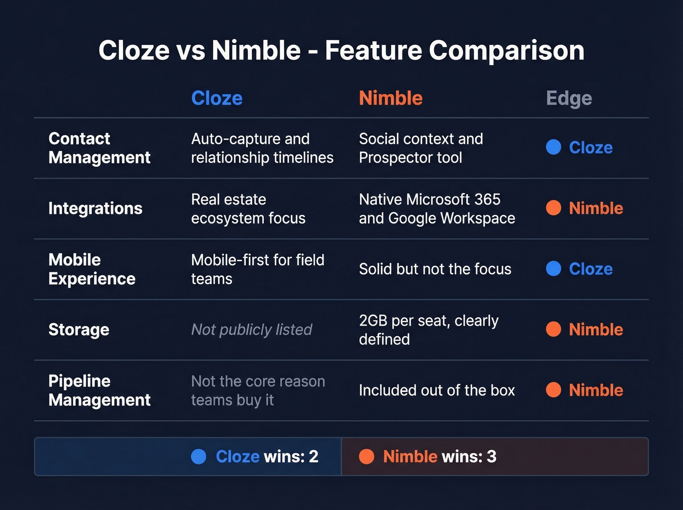 Cloze vs Nimble feature comparison with edge indicators