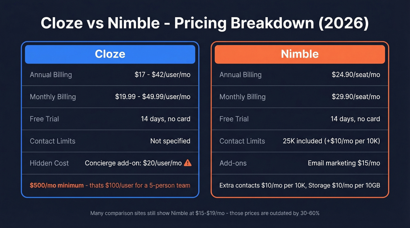 Cloze vs Nimble pricing comparison breakdown 2026