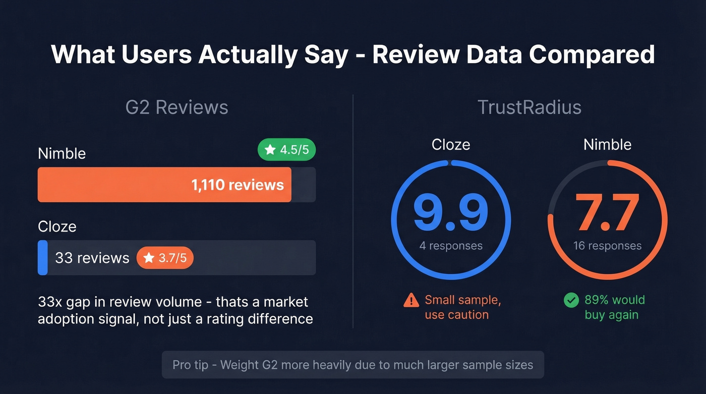 Cloze vs Nimble user review scores and volume comparison