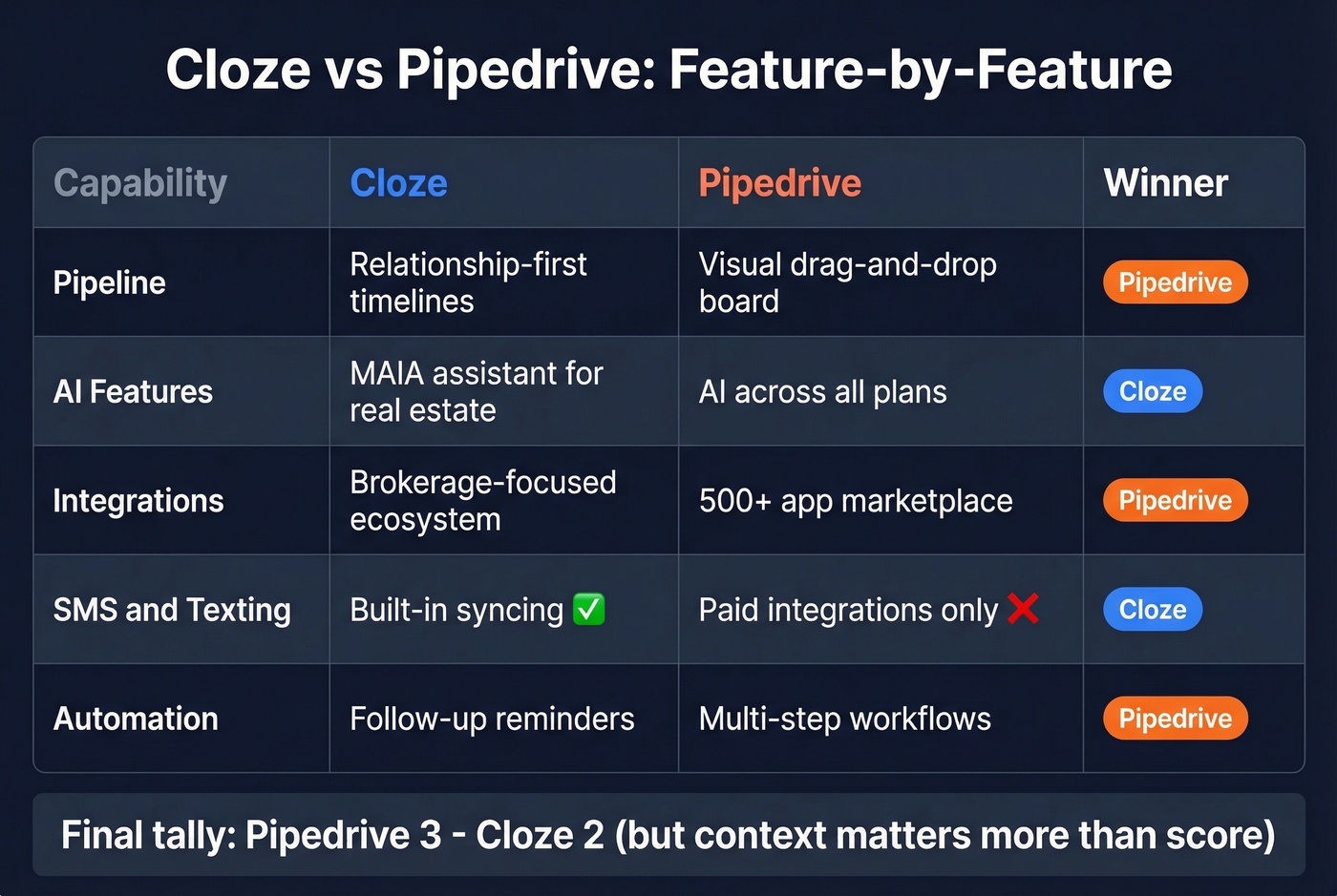 Cloze vs Pipedrive feature comparison matrix with winners