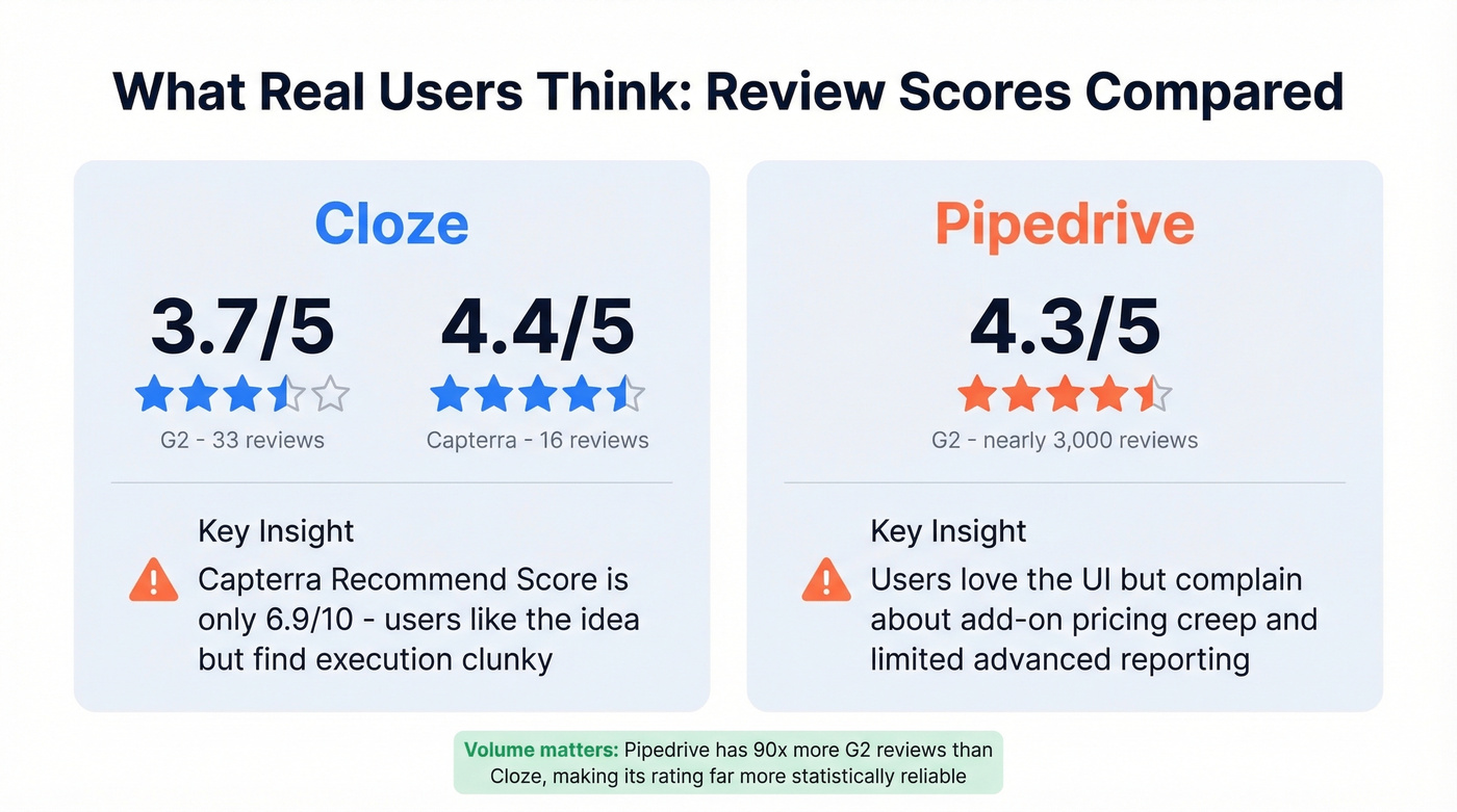 Cloze vs Pipedrive user review ratings comparison card