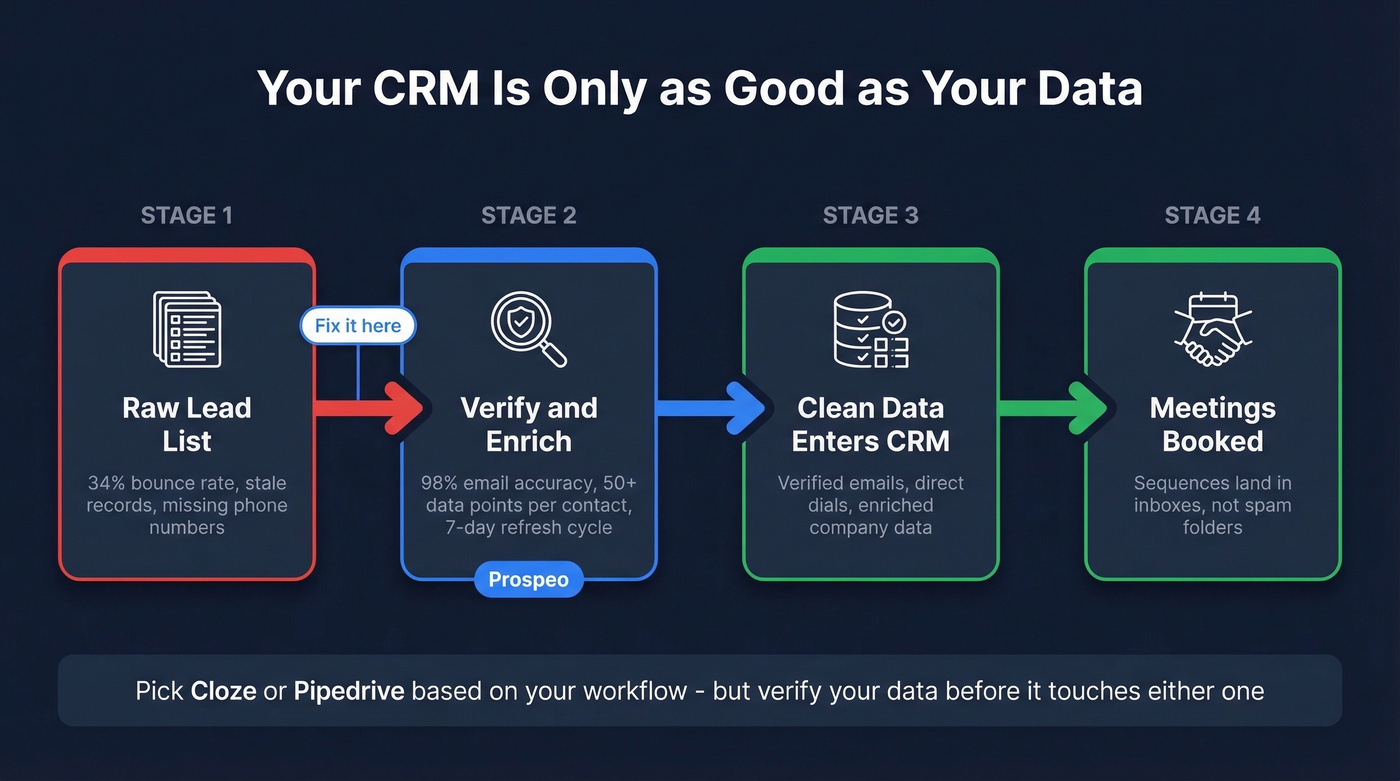 CRM data quality workflow showing enrichment before pipeline