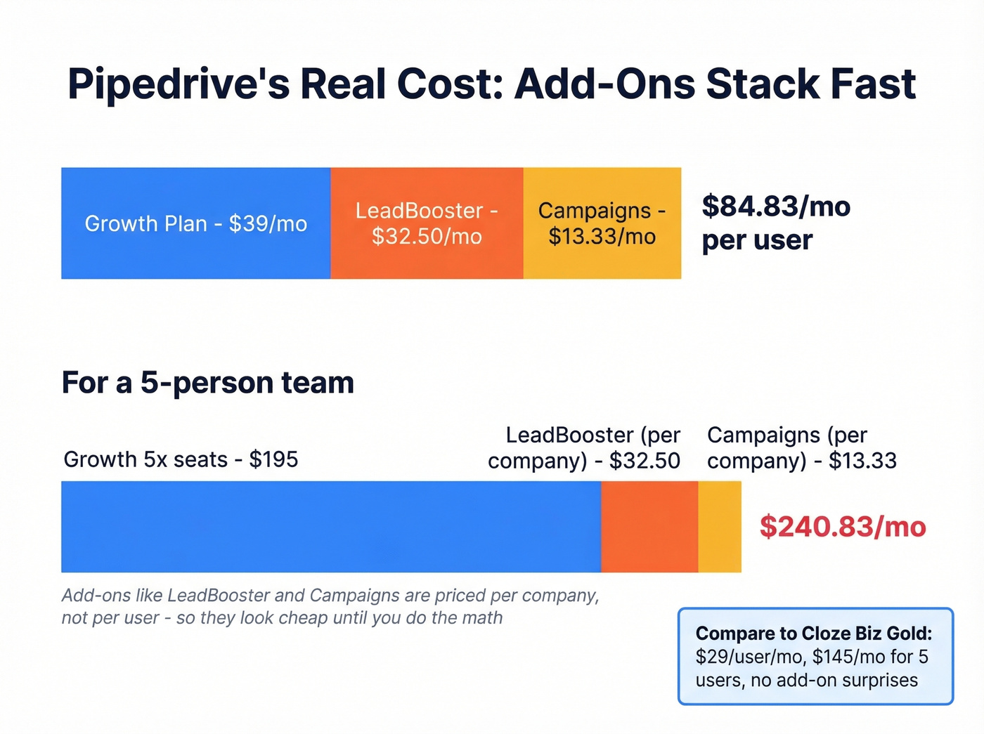 Pipedrive true cost breakdown with add-ons stacking